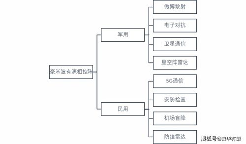 毫米波有源相控陣微系統(tǒng)行業(yè)技術(shù)水平及主要趨勢 附報(bào)告目錄